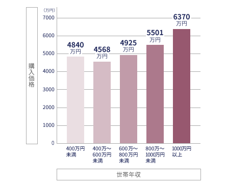年収と住宅購入価格