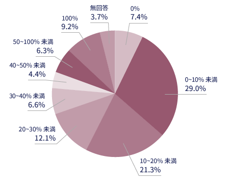 物件価格に対する頭金の割合