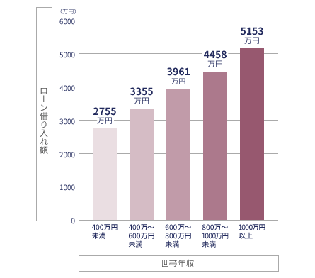 世帯収入とローン借入れ額(平均)