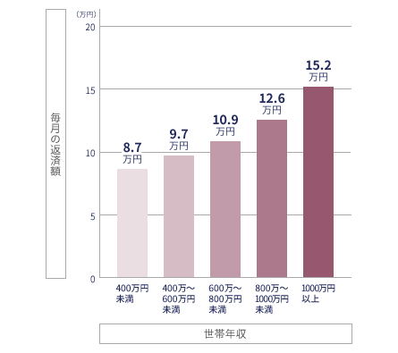 世帯収入と毎月の返済額(平均)