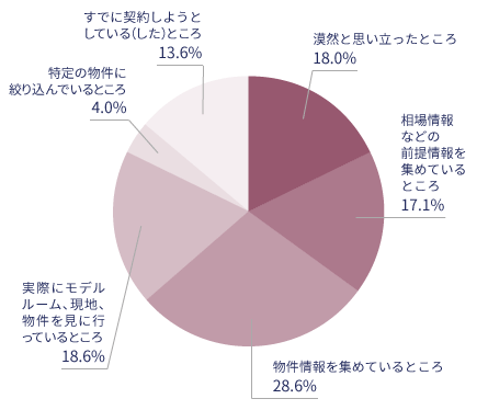 回答者のマンション購入行動段階（2,999人）