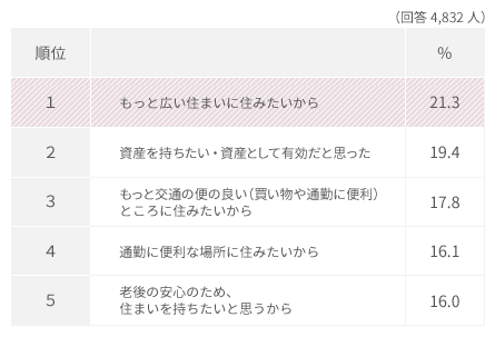 現在マンション購入を検討している理由