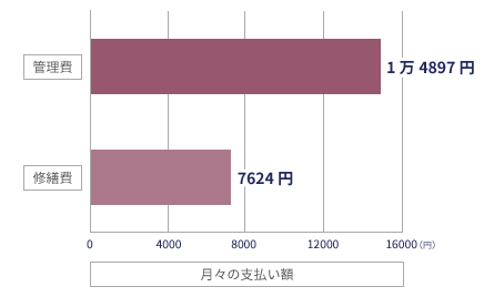 管理費と修繕積立金(平均月額)