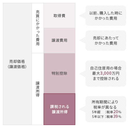 マイホームを売って利益が出た場合の税金のかかり方