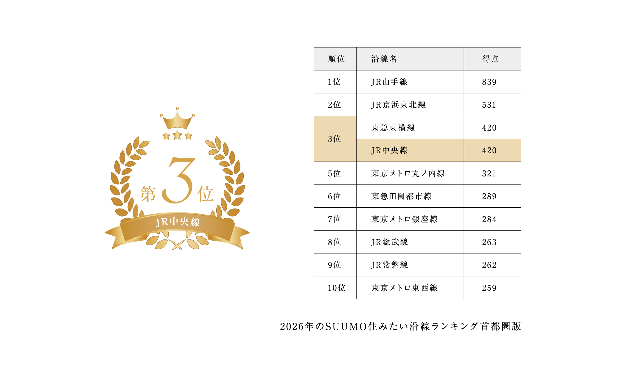 2026年の住みたい沿線ランキング首都圏版