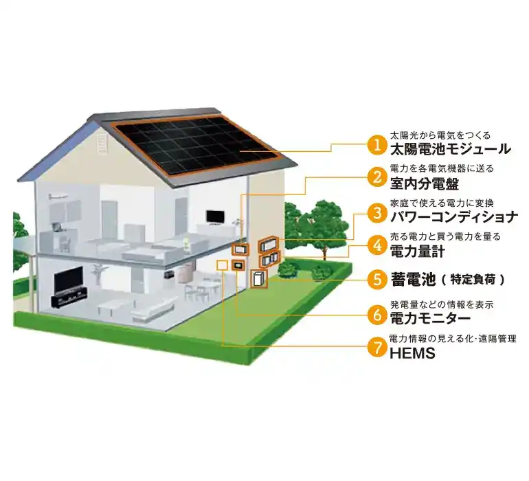 太陽光発電システム+蓄電池搭載