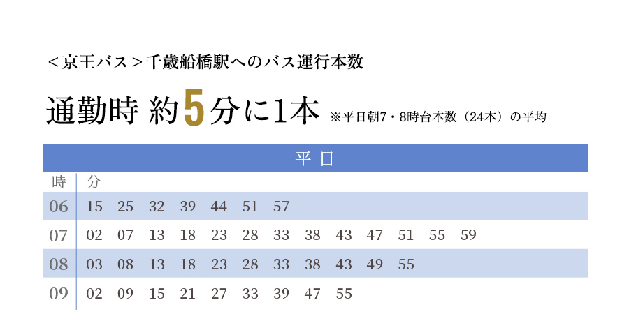 午前6時～9時の間に廻沢バス停から成城学園前駅西口方面に運行しているバスの時刻表