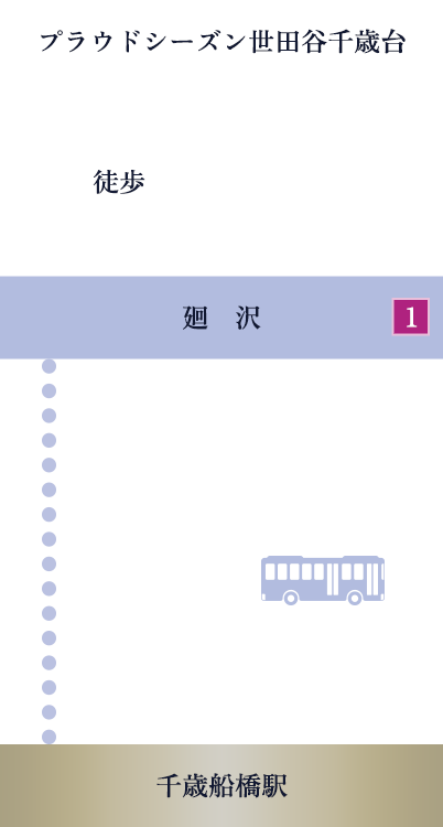 本物件～廻沢バス停（京王バス/1番のりば）～千歳船橋駅までの所要時間（朝のラッシュ時）