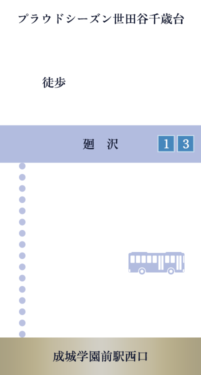 本物件～廻沢バス停（小田急バス/1・3番のりば）～成城学園前駅西口までの所要時間（朝のラッシュ時）