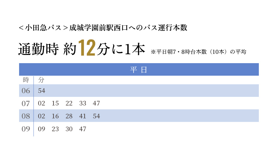 午前6時～9時の間に廻沢バス停から成城学園前駅西口方面に運行しているバスの時刻表