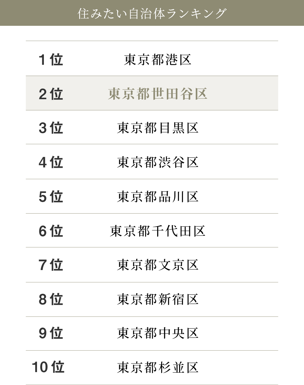 住みたい自治体ランキング