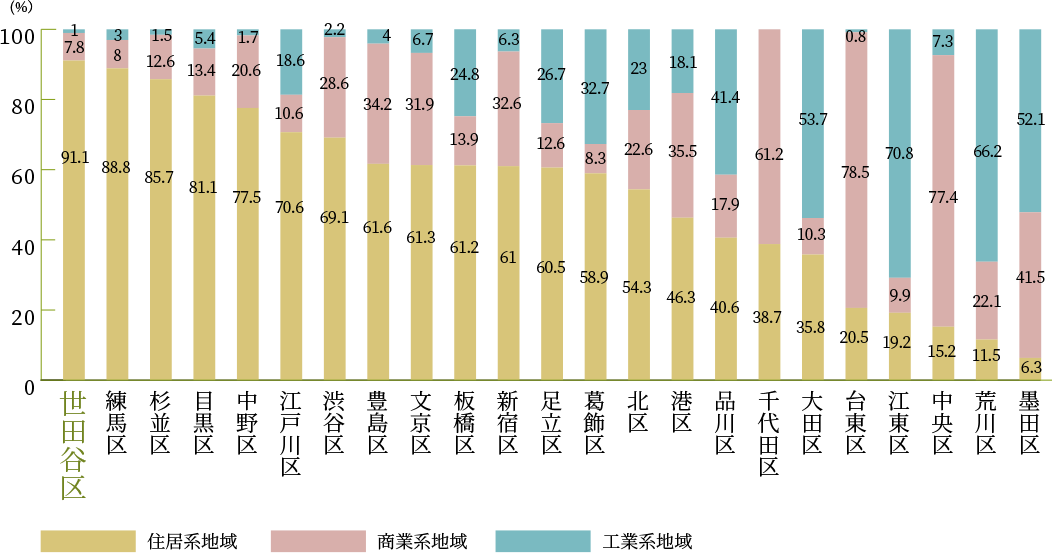 23区内の区域に占める住居系地域ランキング