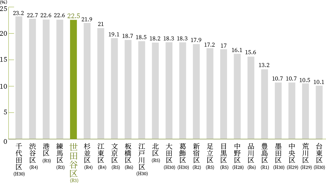 23区内の緑被率ランキング