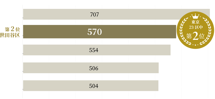 23区内の公園数ランキングのグラフ。世田谷区は570で2位