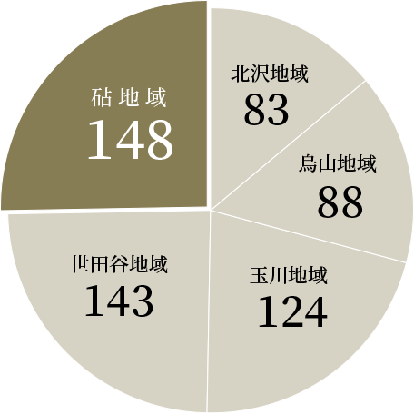 世田谷区内の公園数のグラフ。本物件の属する砧地域は148で最多