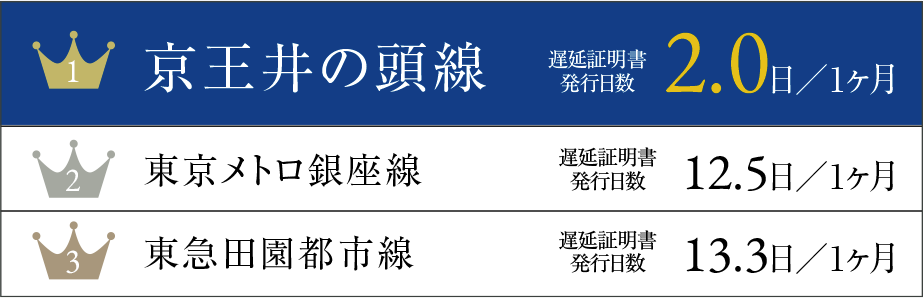 【1位】京王井の頭線 遅延証明書発行日数 2.0日／1ヶ月、【2位】東京メトロ銀座線 遅延証明書発行日数 12.5日／1ヶ月、【3位】東急田園都市線 遅延証明書発行日数 13.3日／1ヶ月