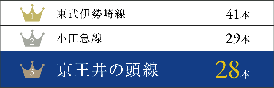 【1位】東武伊勢崎線 41本、【2位】小田急線 29本、【3位】京王井の頭線 28本