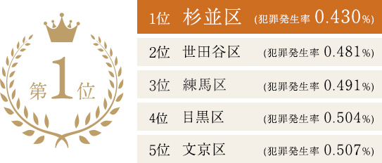 1位 杉並区 0.430%/2位 世田谷区 0.481%/3位 練馬区 0.491%/4位 目黒区 0.504%/5位 文京区 0.507%
