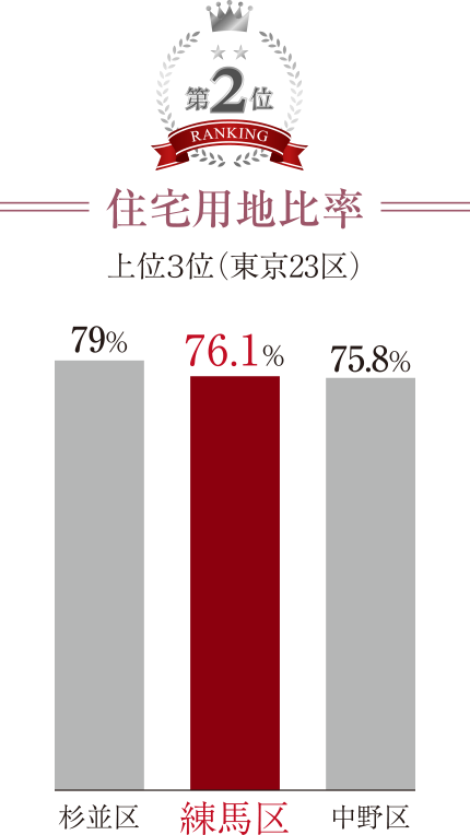 住宅用地比率