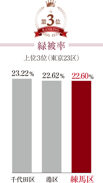 緑被率