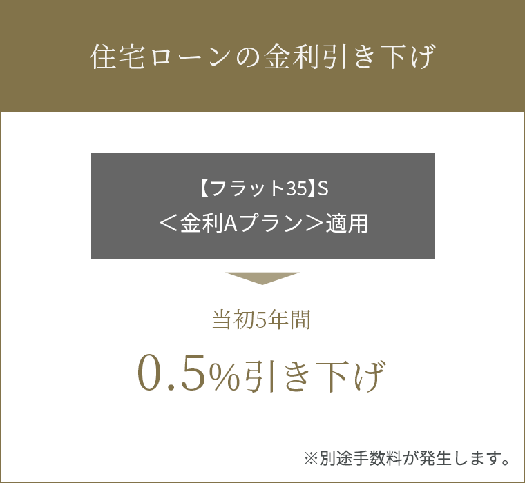 住宅ローンの金利引き下げ