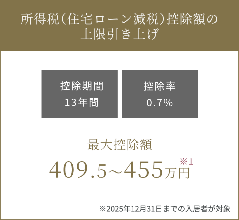 所得税（住宅ローン減税）控除額の上限引き上げ