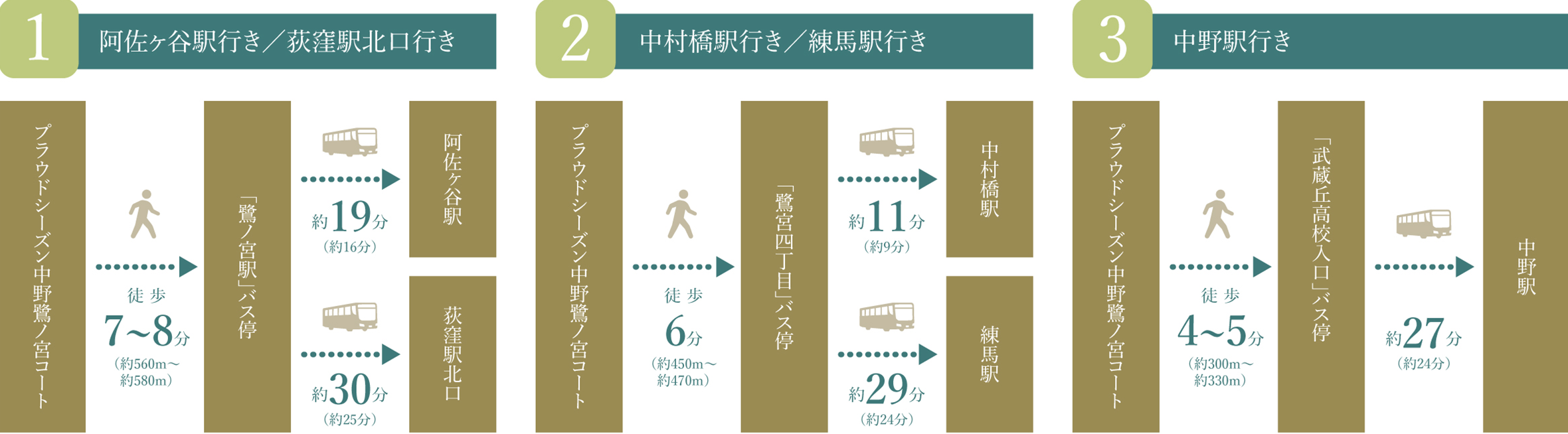 バス停からのアクセス詳細