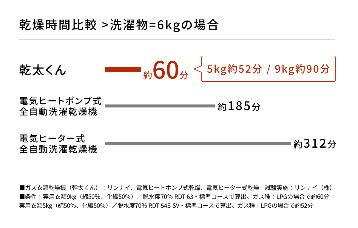 幹太君、乾燥時間比較の図