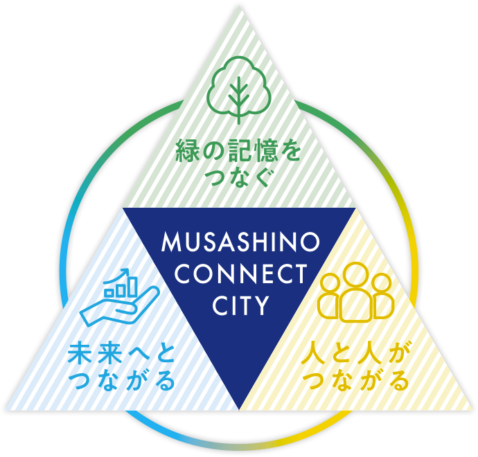 緑の記憶をつなぐ、人と人がつながる、未来へとつながる - MUSASHINO CONNECT CITY