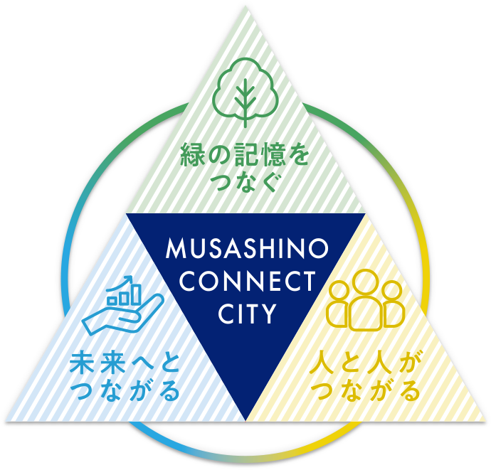 緑の記憶をつなぐ、人と人がつながる、未来へとつながる - MUSASHINO CONNECT CITY