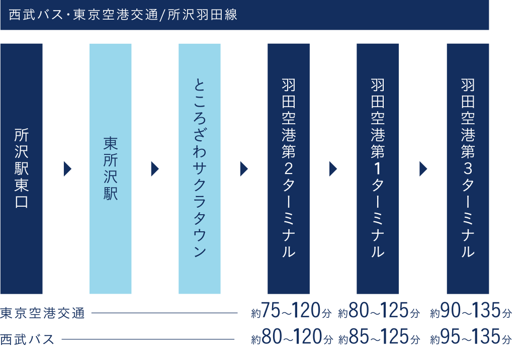 西武バス・東京空港交通/所沢羽田線