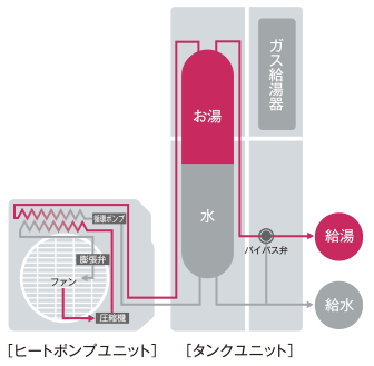 通常のお湯を使用するときの概念図