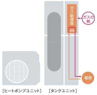 床暖房を使用するときの概念図