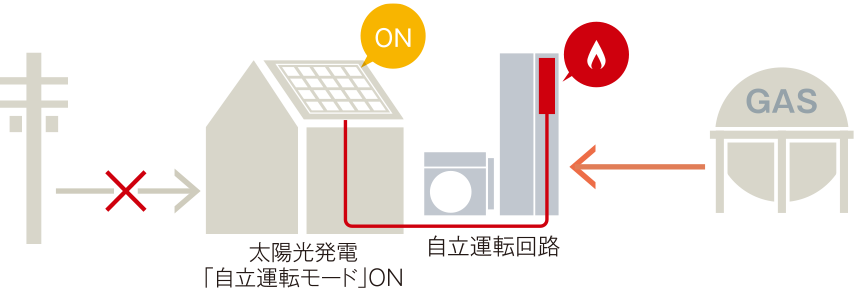 電気が供給停止した場合（停電時など）の概念図