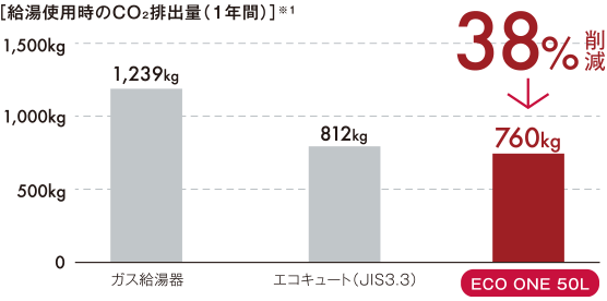 ［給湯使用時のCO₂排出量（1年間）］※1