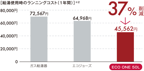 ［給湯使用時のランニングコスト（1年間）］※2