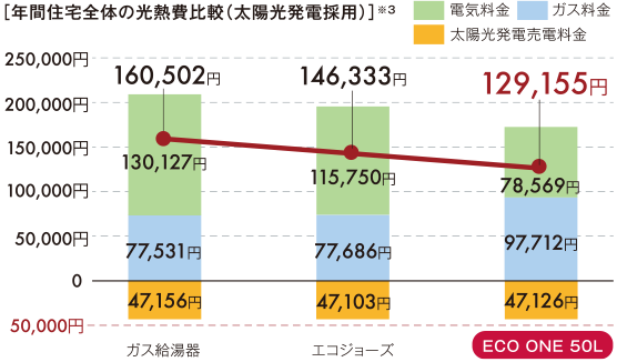 ［年間住宅全体の光熱費比較（太陽光発電採用）］※3