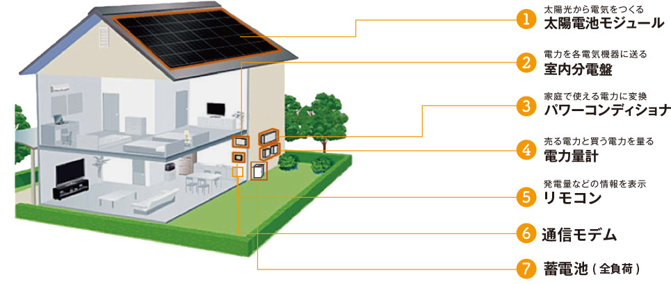 太陽光発電+蓄電池のしくみの概念イラスト