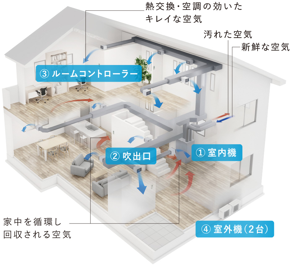 全館空調システムエアロテック概念図