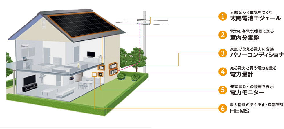 太陽光発電のしくみ