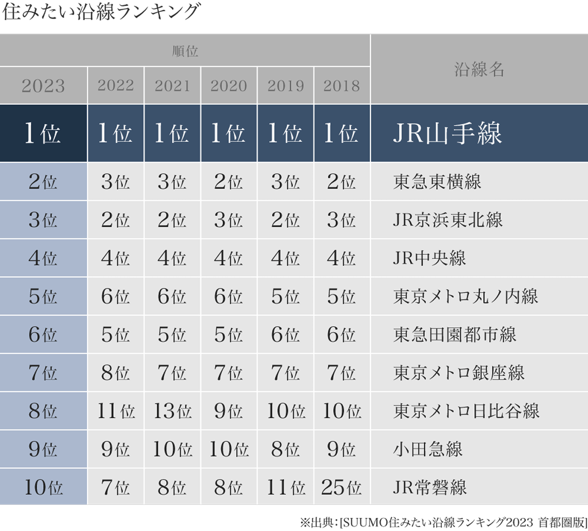 住みたい沿線ランキングの表