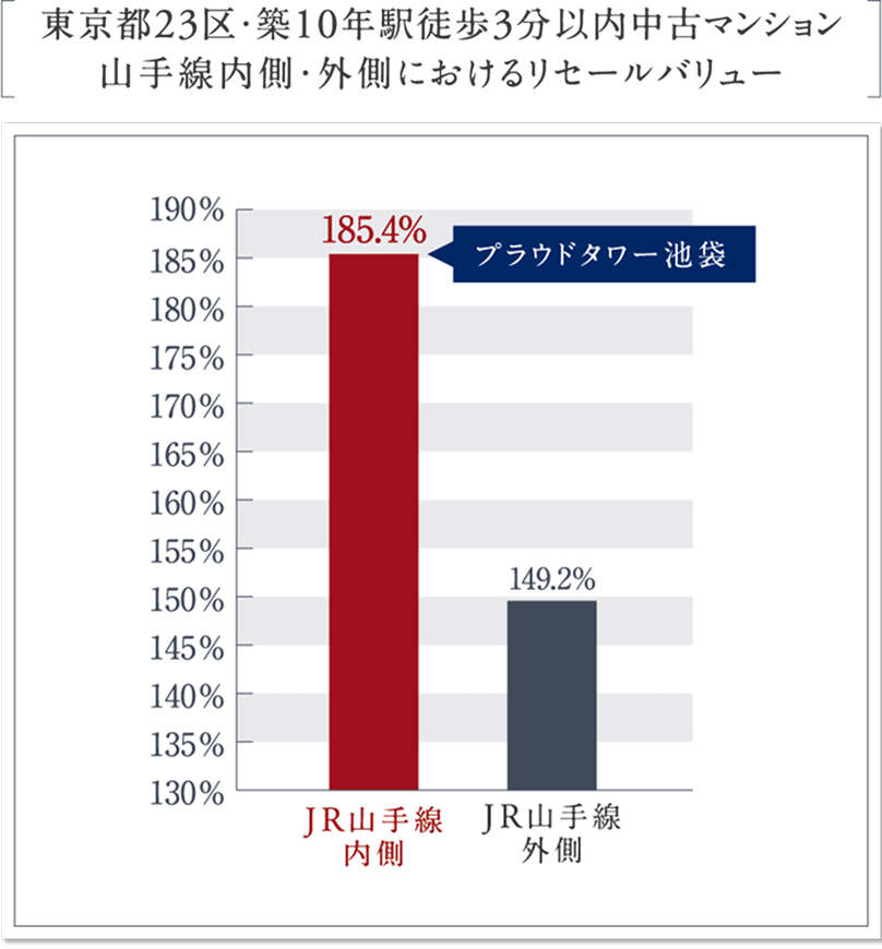 東京都23区・地区10年駅徒歩3分以内中古マンション 山手線内側・外側のおけるリセールバリュー。プラウドタワー池袋は185.4%