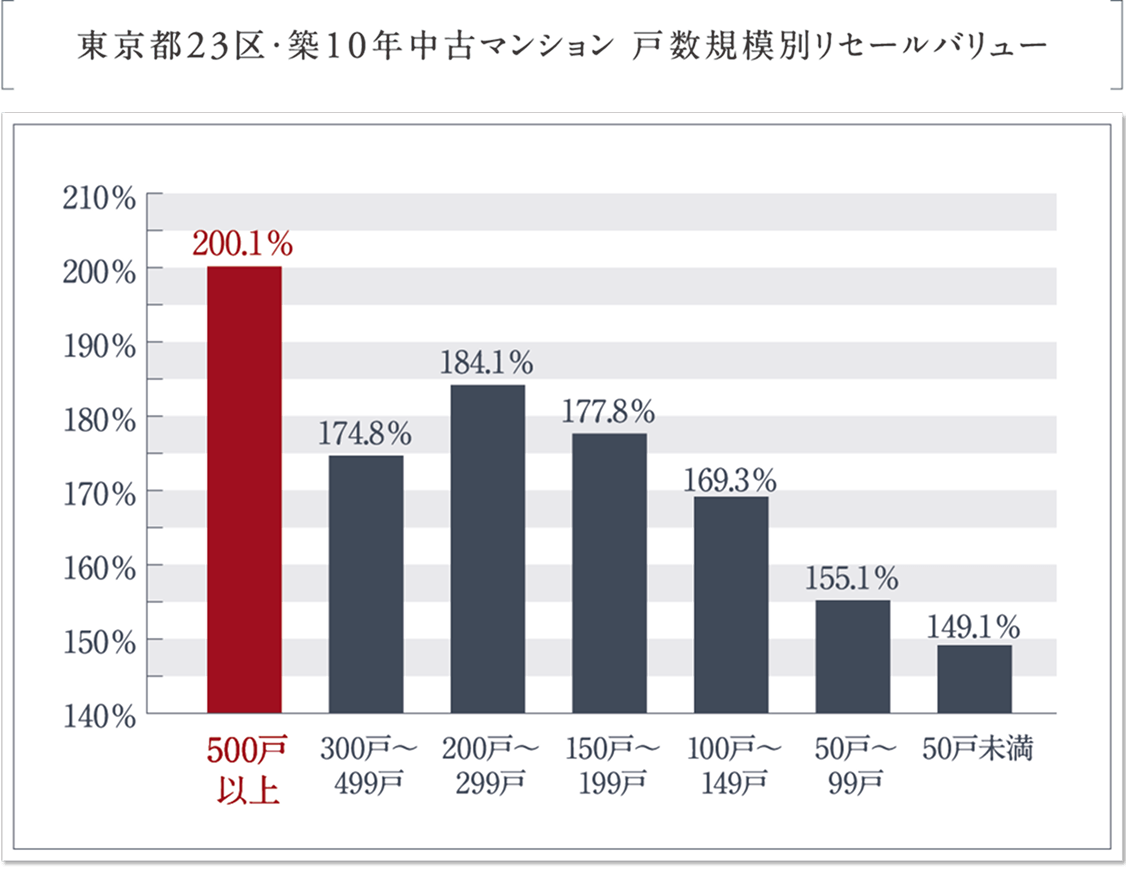 東京都23区・地区10年中古マンション 戸数規模別リセールバリュー。500戸以上は200.1%