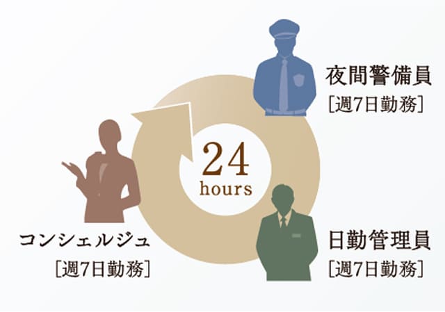 24時間有人管理概念図
