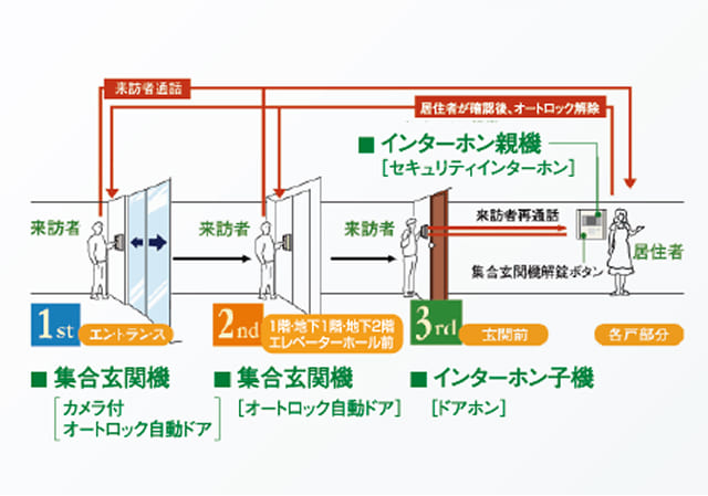 セキュリティ概念図