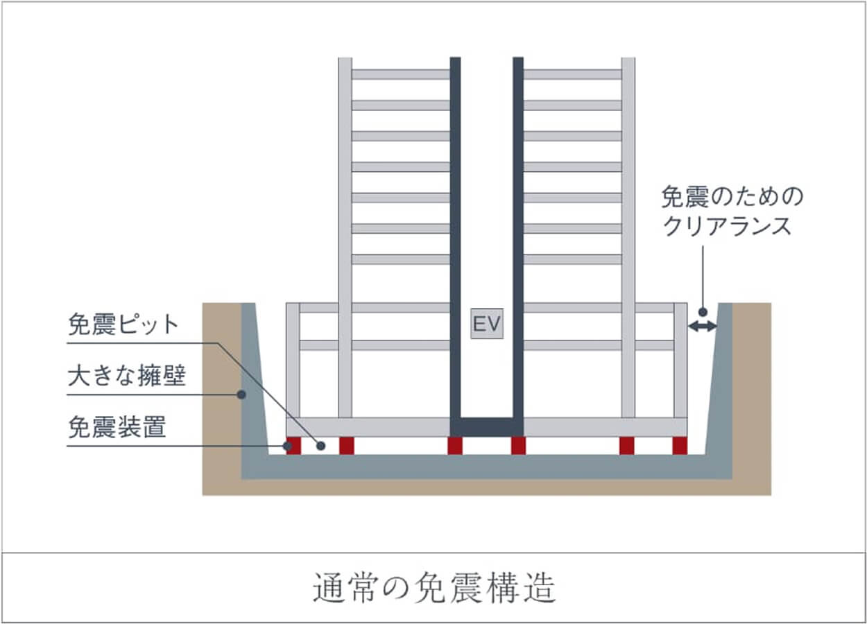 通常の免震構造