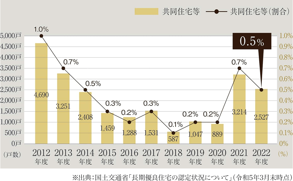 2012年度から2022年度の長期優良住宅の認定状況