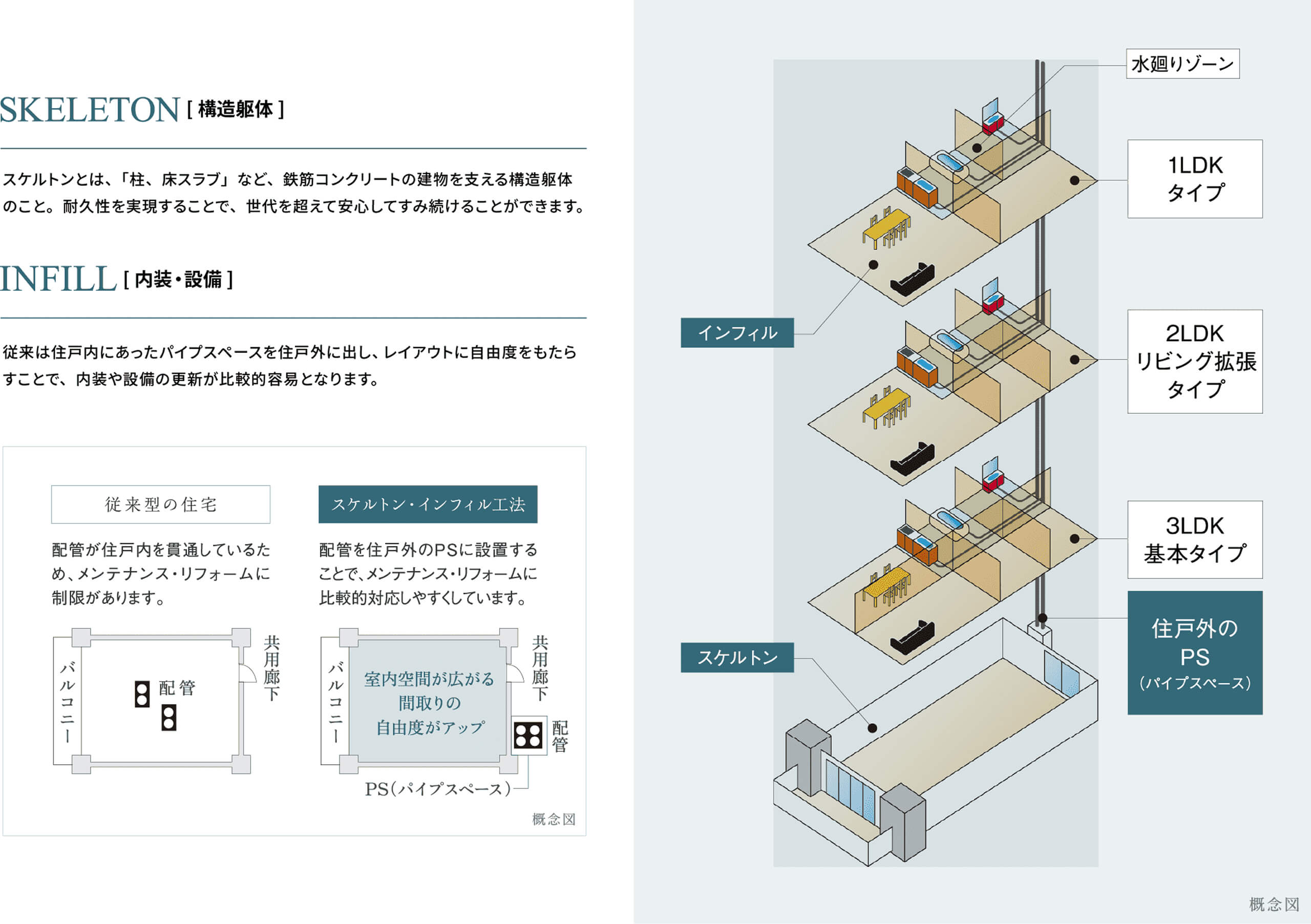 Skeleton(構造躯体)とInfill(内装・設備)の概念図