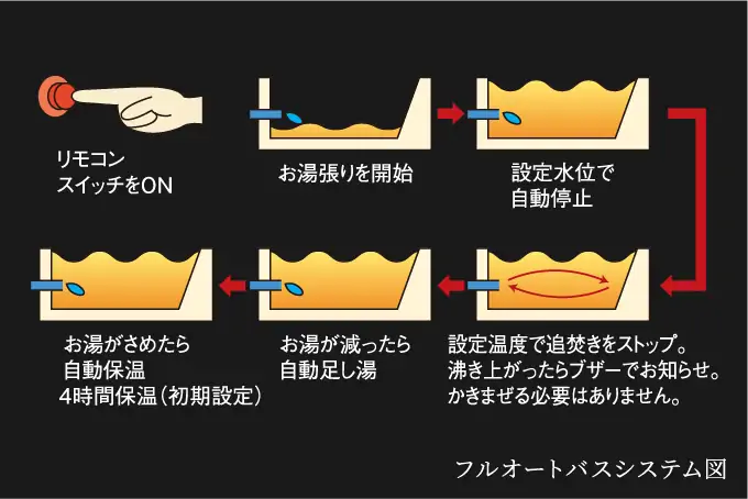 快適なバスタイムを支える、フルオートバス