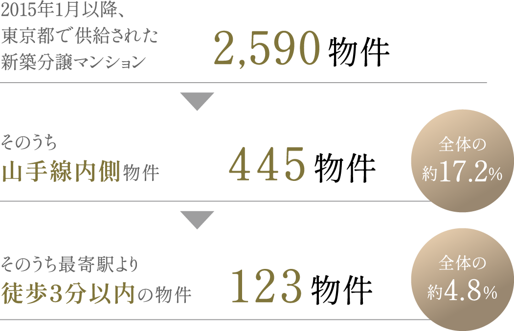 東京23区 築10年中古マンション 最寄駅からの所要時間別リセールバリュー
